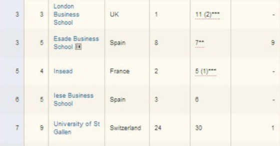 Radiografia do dia: As dez melhores escolas de negócios da Europa