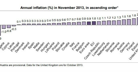 Radiografia do dia: Taxa de inflação nos países da UE em novembro