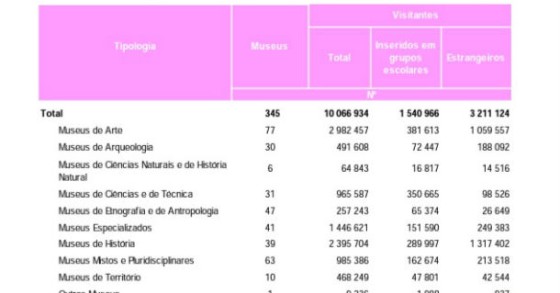 Radiografia do dia: Quantas pessoas visitaram museus em 2012 