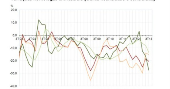 Radiografia do dia: Evolução das obras licenciadas e construídas em Portugal nos últimos anos 