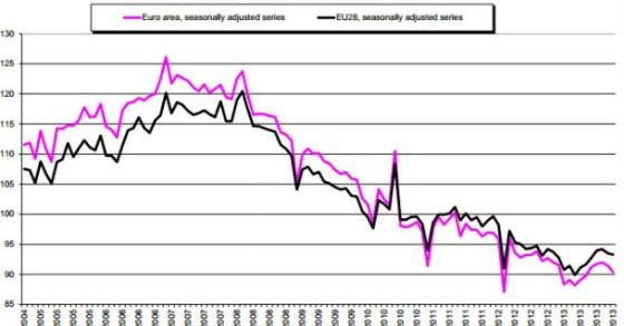 Radiografia do dia: Evolução da Produção na Construção nos países da Zona Euro e da UE 