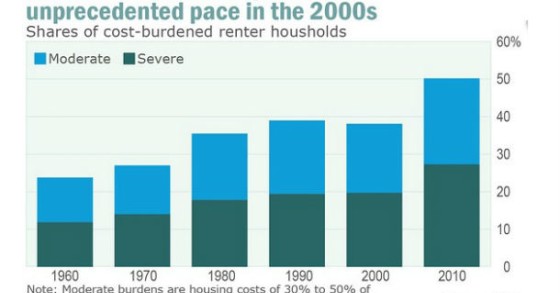 Radiografia do dia: Evolução da percentagem do salário destinado ao arrendamento nos EUA