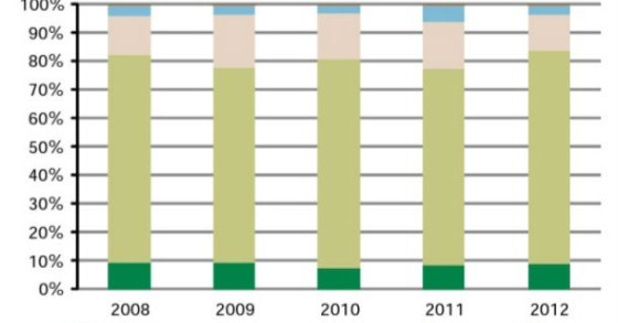 Radiografia do dia: Evolução da qualidade do ar em Portugal desde 2008