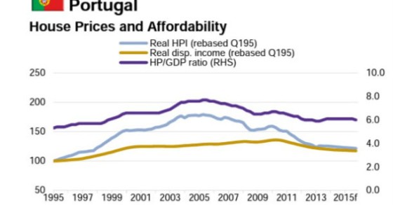 Radiografia do dia: Evolução e previsão do preço da habitação em Portugal 