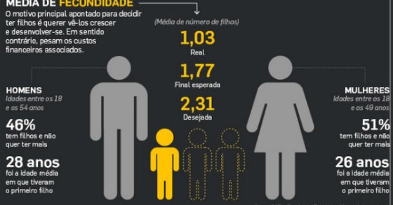 Radiografia do dia: Quantos filhos têm e gostavam de ter os portugueses?