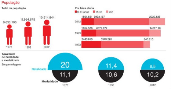 Radiografia do dia: Evolução da população em Portugal nos últimos 40 anos 