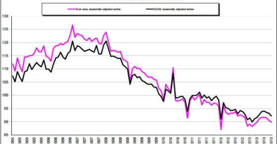 Radiografia do dia: Evolução da produção na construção na UE em novembro