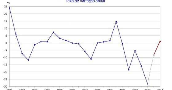 Radiografia do dia: Evolução do investimento empresarial desde 1990 