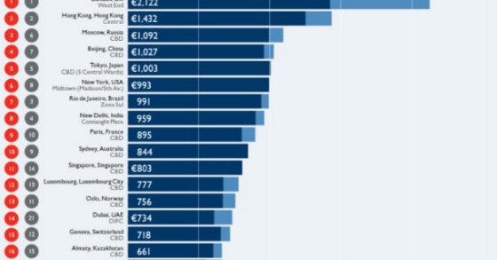 Radiografia do dia: As 20 cidades com os escritórios mais caros do mundo
