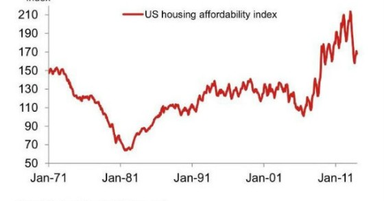 Radiografia do dia: Evolução do índice de acessibilidade à habitação nos EUA