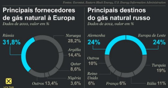Radiografia do dia: A importância do gás natural russo
