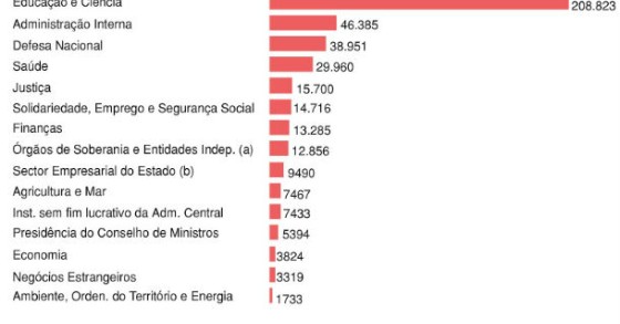 Radiografia do dia: Em que setores trabalhavam os mais de 560 mil funcionários públicos em 2013