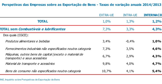 Radiografia do dia: empresas dizem que exportações vão melhorar