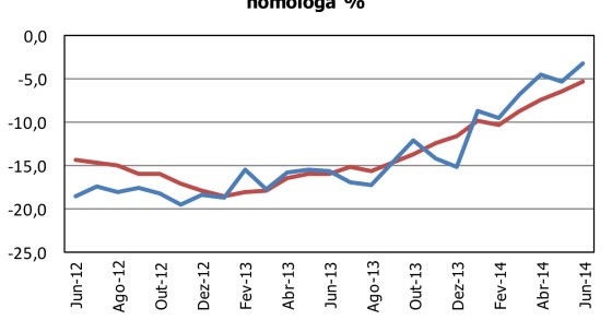 Radiografia do dia: emprego em queda na construção
