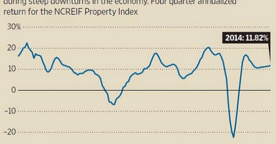 Radiografia do dia: Retorno dos investidores institucionais em ativos imobiliários