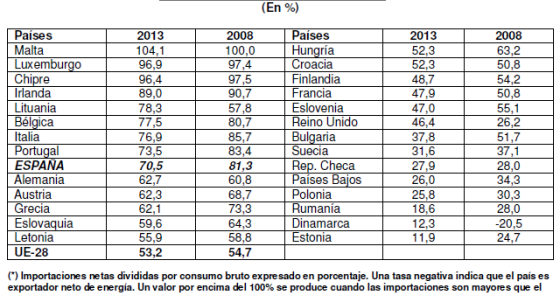 Radiografia do dia: países europeus com maior dependência energética