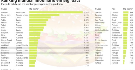 Quantos Big Mac vale a tua casa?!