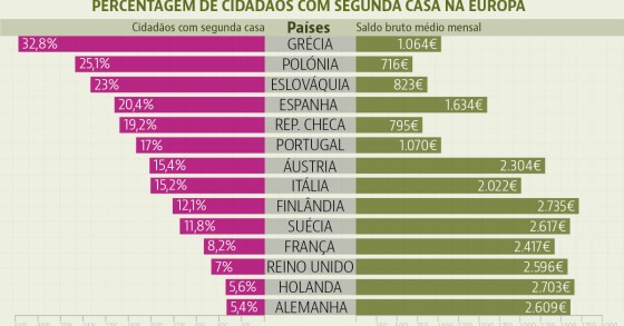 O paradoxo das casas de férias: os europeus que mais ganham são os que menos compram segunda residência