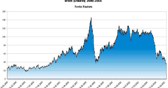 Petróleo em mínimos históricos desde 2004 (Reuters/TSF)