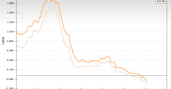 Euribor negativas fazem prestação da casa voltar a baixar em março