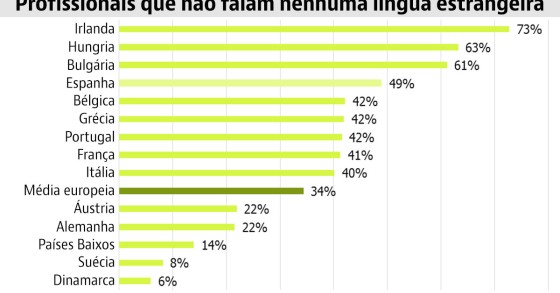 Mais de 40% dos portugueses não falam outro idioma