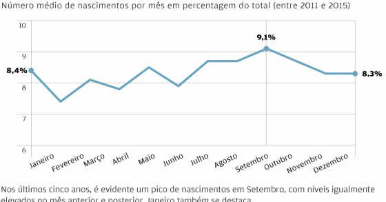 O maior número de crianças nasce em setembro. Sabes porquê?
