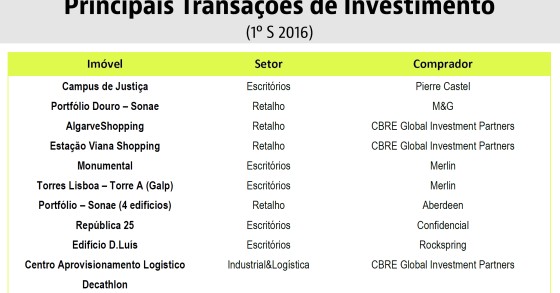 Investimento comercial abranda no primeiro semestre, mas expetativas do ano são boas