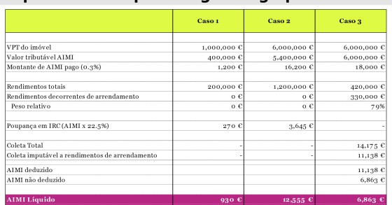 OE2017: Fatura de IMI dispara para grandes grupos empresariais