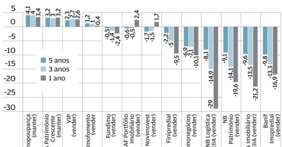 Ser senhorio de um ou vários imóveis, através de fundos imobiliários