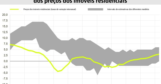 Preço das casas na Zona Euro está no "ponto certo", diz BCE afastando bolha imobiliária