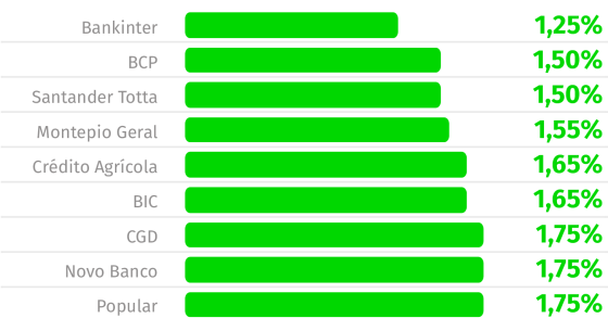Chegou a hora dos spreads no crédito à habitação abaixo de 1%? 
