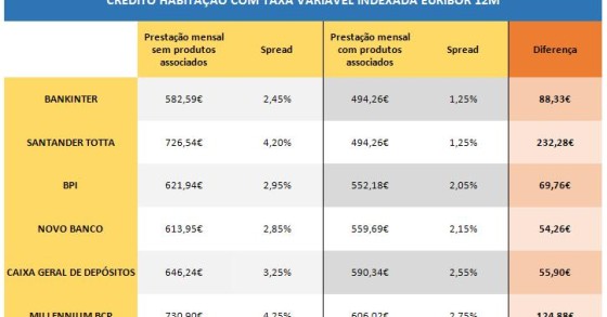Os truques para conseguires um spread mais baixo no teu crédito à habitação