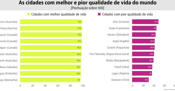 Sabes quais são as cidades onde melhor (e pior) se vive no mundo?