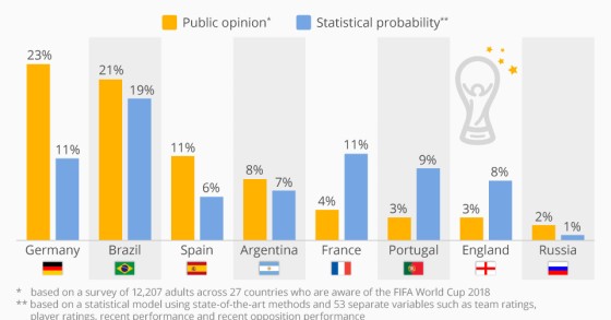Quem ganha o Mundial? O que dizem as pessoas e as probabilidades estatísticas...