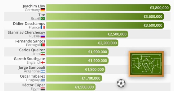 Fernando Santos é o 5º selecionador mais bem pago do Mundial