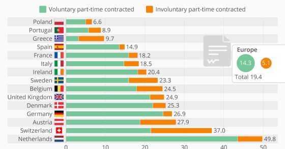 Portugueses são dos que trabalham menos a part-time na Europa