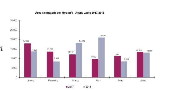 Ocupados quase 83.000 m2 de escritórios em Lisboa em seis meses