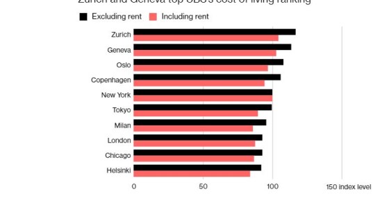 Sabes quais são as cidades mais caras do mundo?