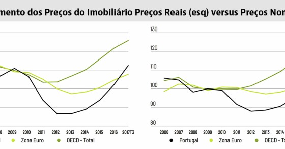 CMVM preocupada com sustentabilidade do mercado imobiliário em Portugal