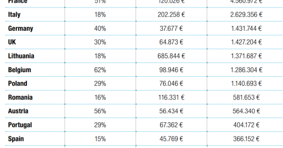 Portugal no top 10 dos países onde os eurodeputados ganham mais “por fora” 