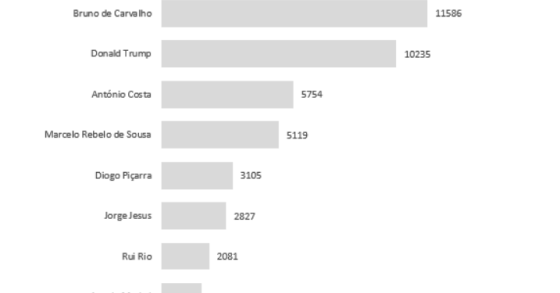 Cristiano Ronaldo é o melhor do mundo também... nos social media 