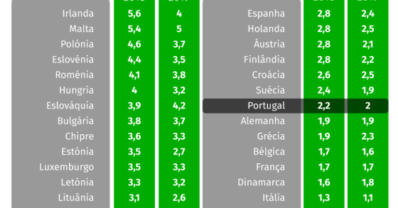 Economia a crescer em Portugal? Sobe mais noutros 20 países da UE...