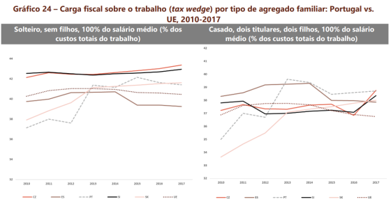 Casais com dois filhos e salários médios pagam mais impostos que noutros países da UE 