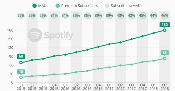 Ouvir música em streaming: Spotify tem cada vez mais subscrições 