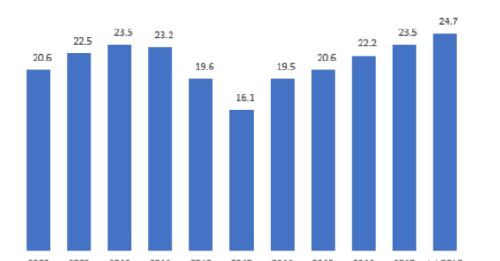 Um em cada quatro portugueses viajou de avião no último ano. É o teu caso? 