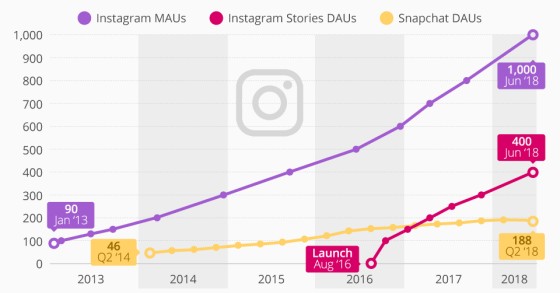 Instagram vs Snapchat: quem lidera a guerra de titãs?