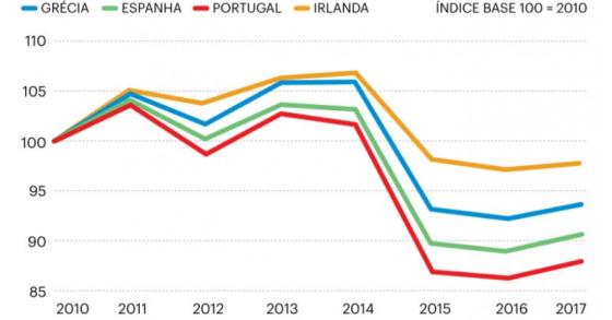 Portugal tem os custos laborais mais baixos entre os países que foram alvo de ajustamento