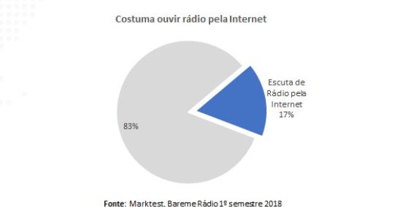 Quem são os portugueses que ouvem rádio online?