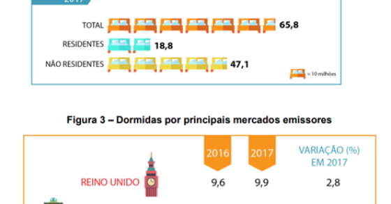 De onde são os turistas que pernoitam em Portugal 
