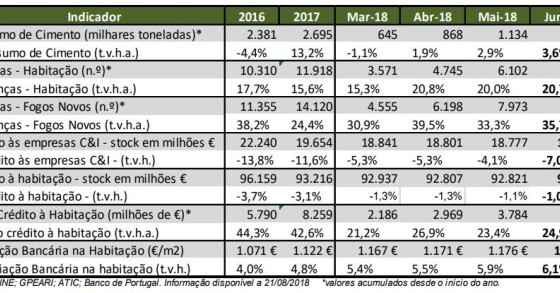 Quase 10 mil casas novas vão entrar no mercado